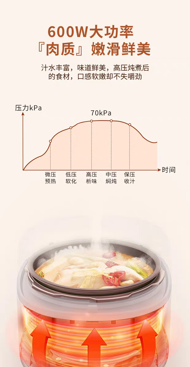 荣事达钛电压力锅 压力时间曲线图 微压预热到保压收汁