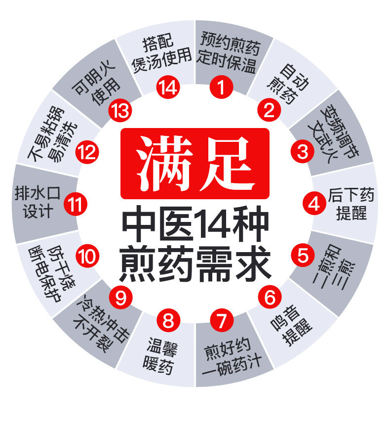 联福电煎药壶 满足中医十四种煎药需求环形图