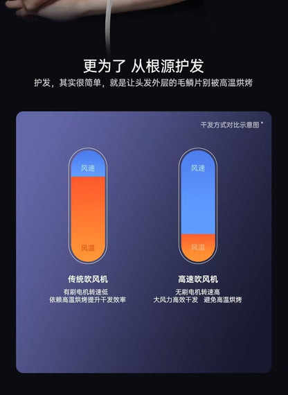 Cookbay高速干发机 与传统吹风机风速风温对比图