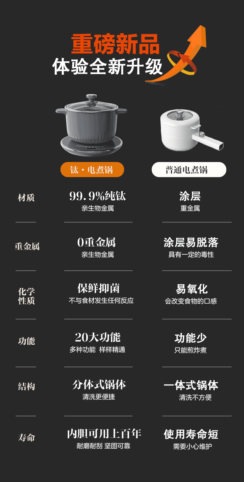 荣事达纯钛电煮锅 与普通电煮锅六项参数对比表