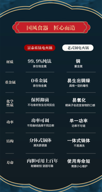 景泰蓝钛电火锅 与老式铜火锅六项对比表