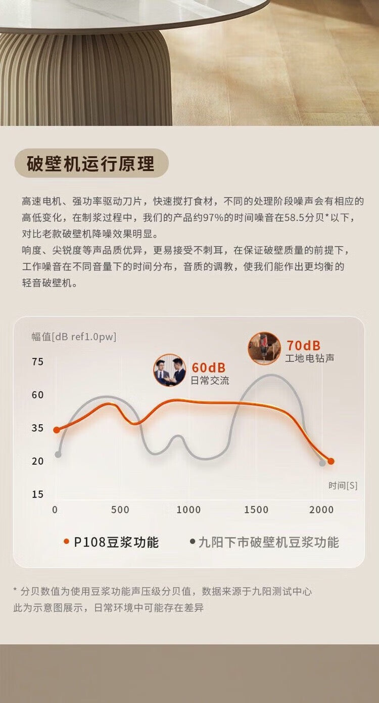 九阳破壁机 P108 工作噪音曲线图 对比60分贝日常交流