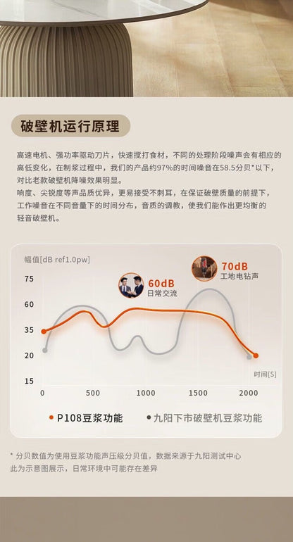 九阳破壁机 P108 工作噪音曲线图 对比60分贝日常交流