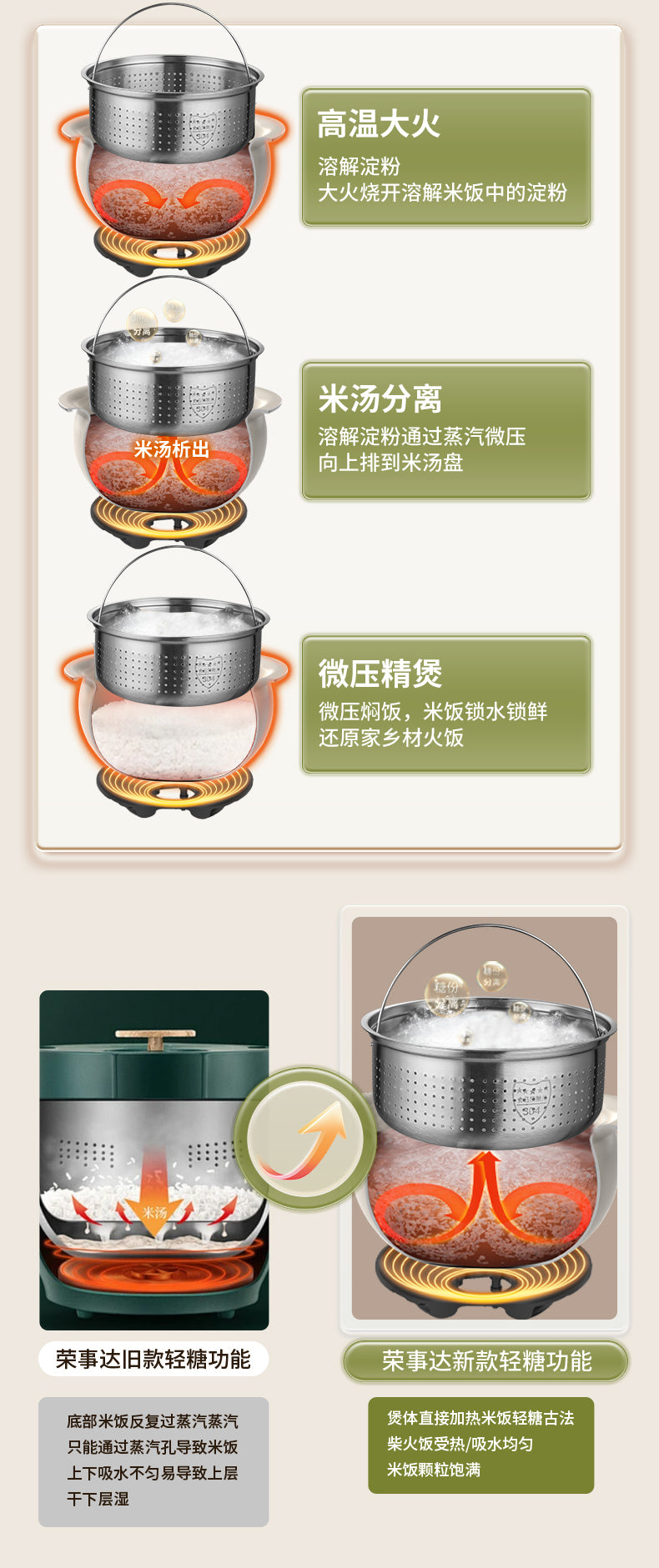 荣事达球釜电饭煲 轻糖饭三步原理图 高温大火与米汤分离