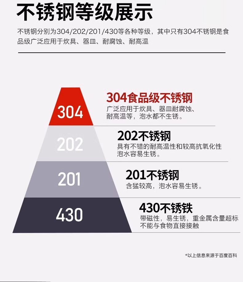 电动切肉片机 304与202 201 430不锈钢等级对比图