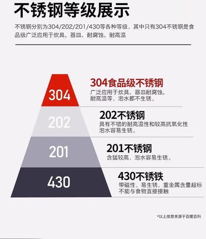 电动切肉片机 304与202 201 430不锈钢等级对比图